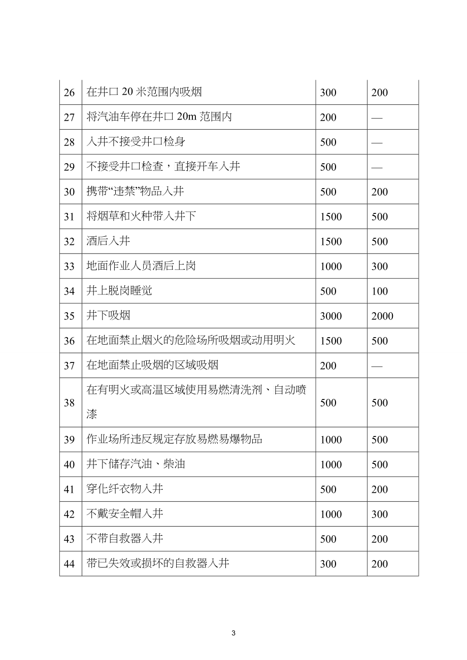 安全生产奖惩管理办法_第3页