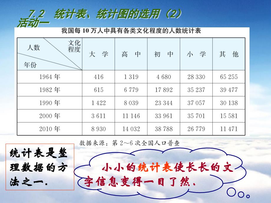 苏科版八年级数学下册：7.2统计表、统计图的选用2ppt课件_第4页