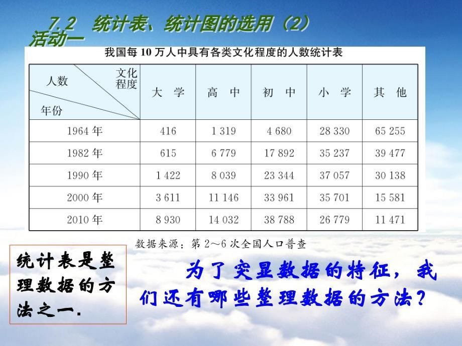 苏科版八年级数学下册：7.2统计表、统计图的选用2ppt课件_第5页