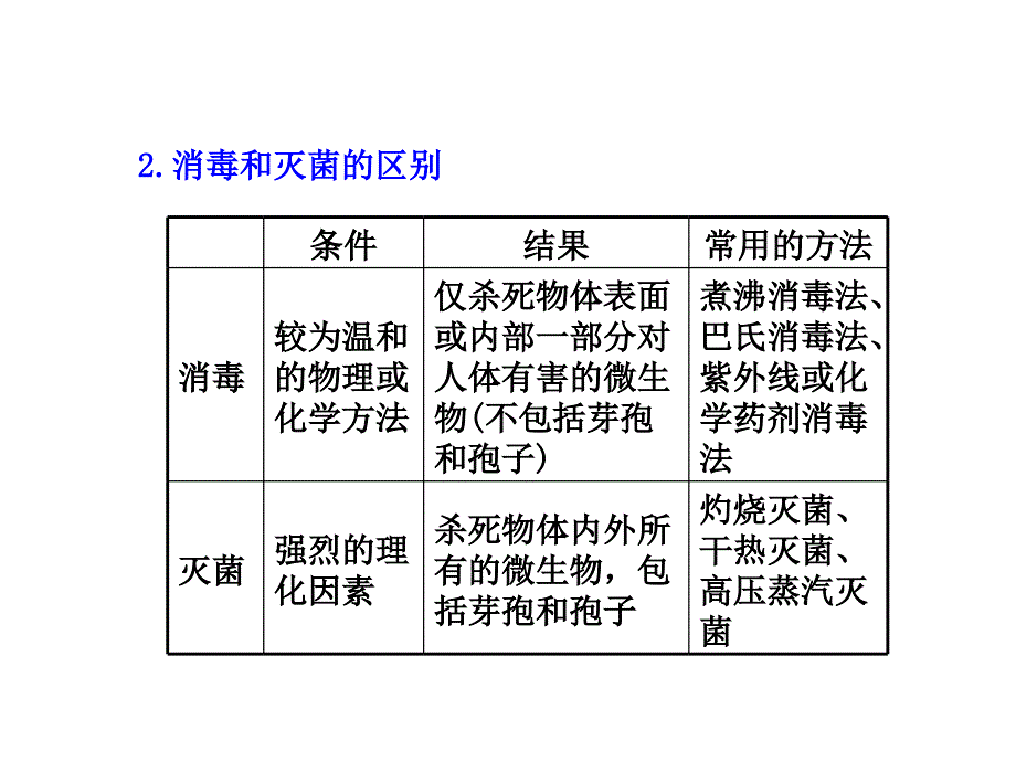 苏教版教学课件苏教高考生物大一轮复习选修1第一部分无菌操作技术实践_第2页