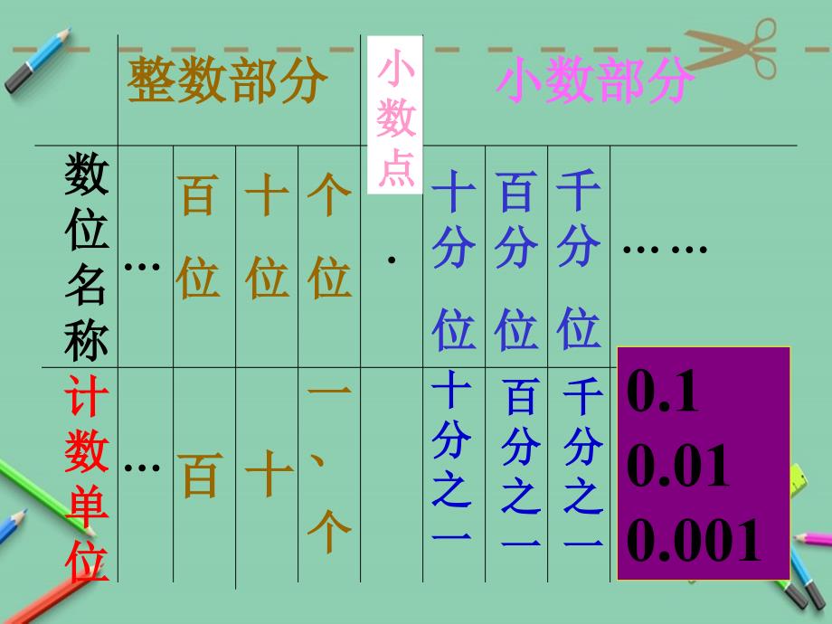 人教版四年级下册小数的意义和性质复习课件ppt_第4页