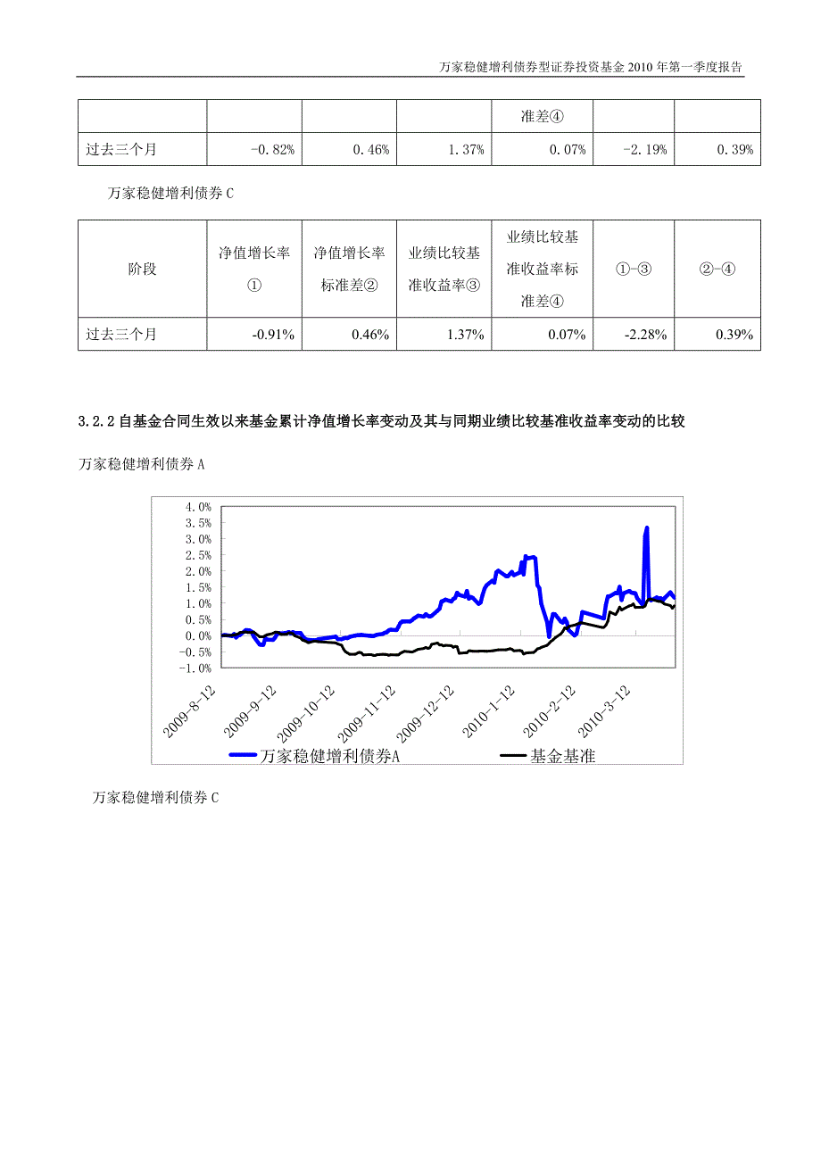 万家稳健增利债券型证券投资基金2010年第一季度报告_第4页