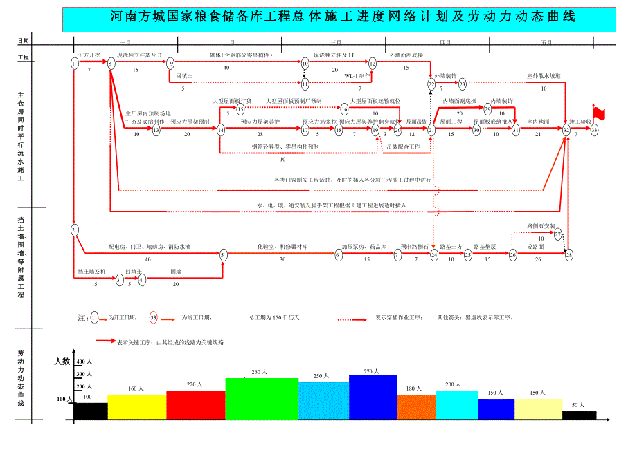 最新《施工组织设计》方城国家粮食储备库网计_第1页