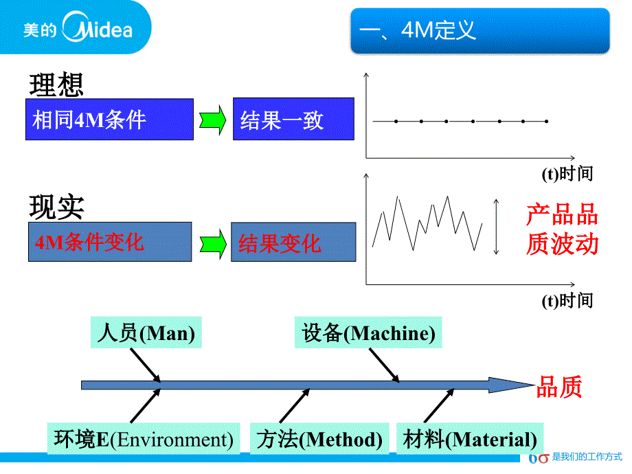 4M变更管理(精华)-周蛋人课件_第3页