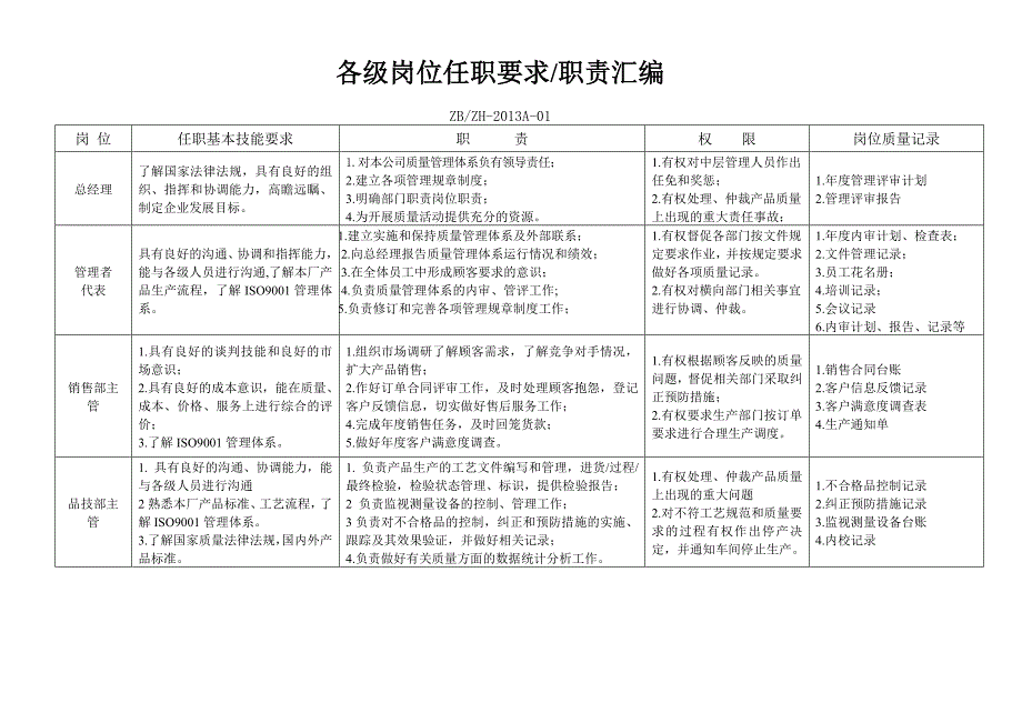 岗位任职要求说明 一览表_第1页