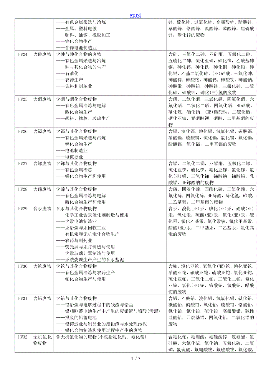 危险废物名称类别代码_第4页