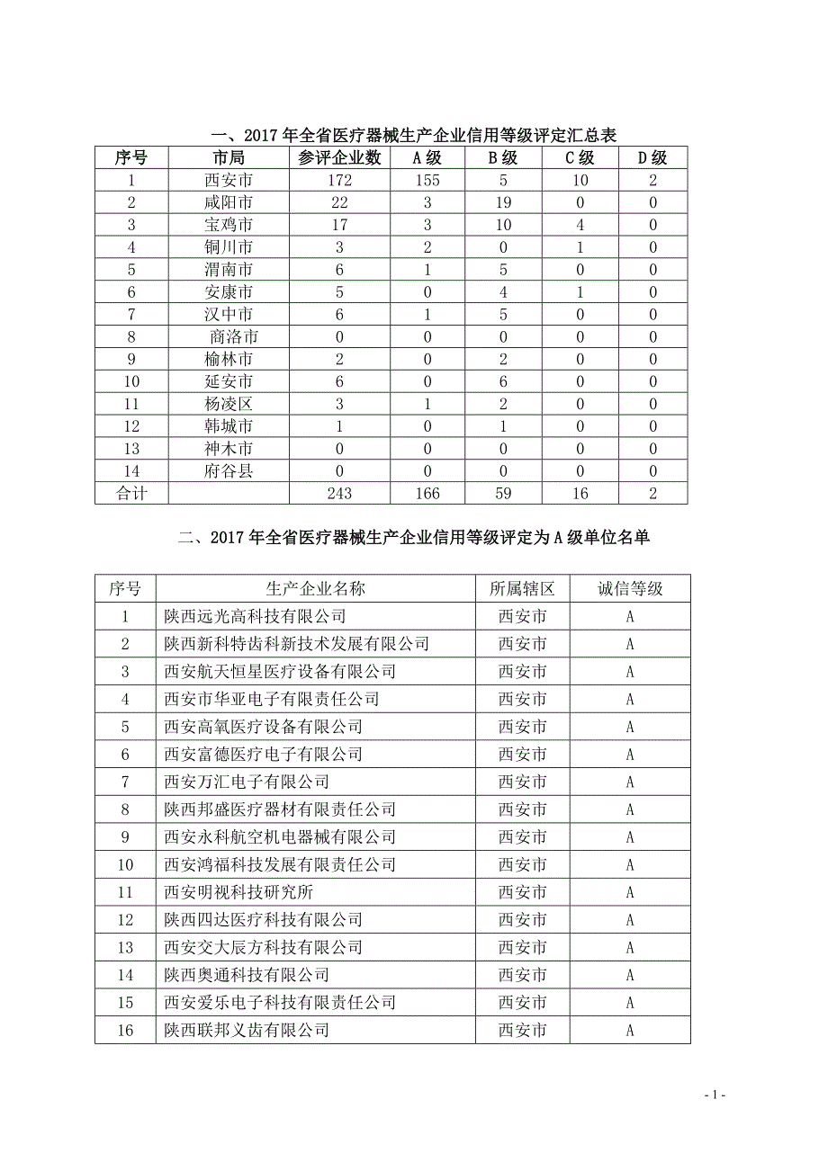 2017年全医疗器械生产企业信用等级评定汇总表_第1页