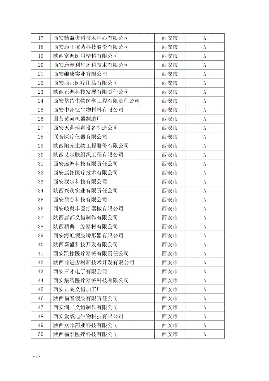 2017年全医疗器械生产企业信用等级评定汇总表_第2页