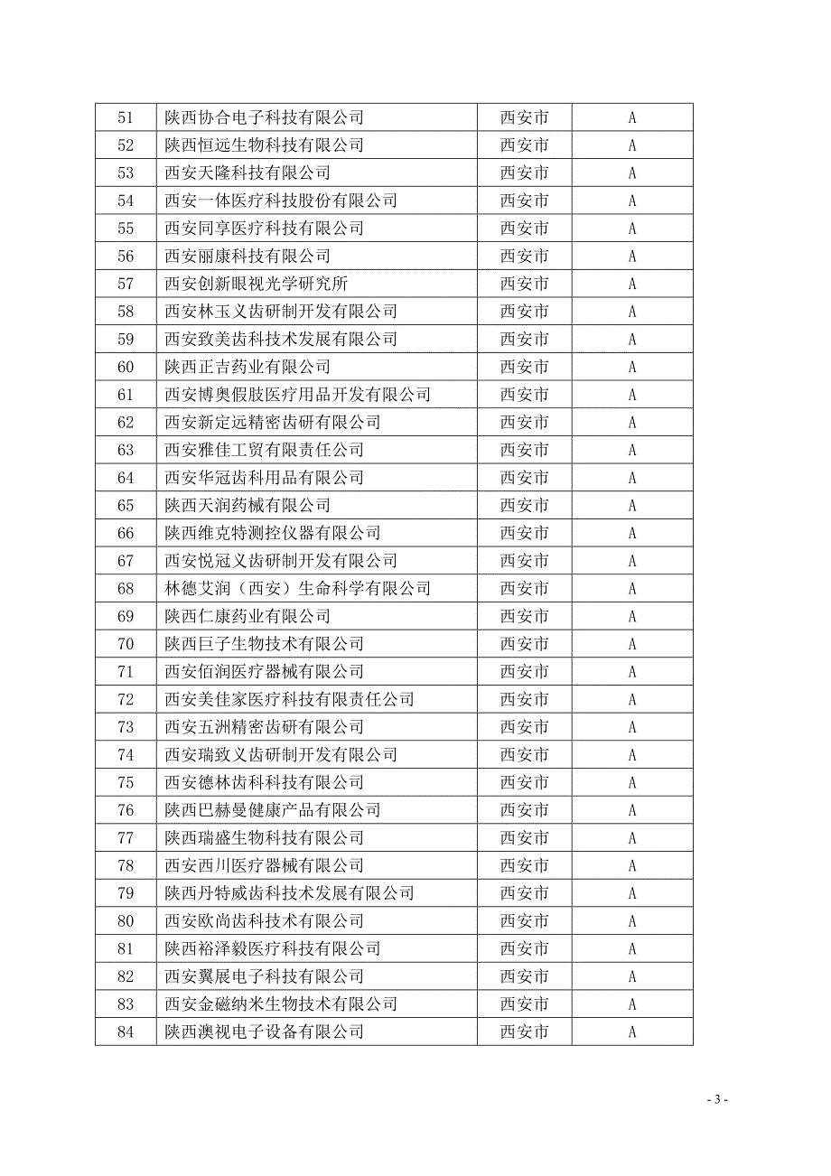 2017年全医疗器械生产企业信用等级评定汇总表_第3页