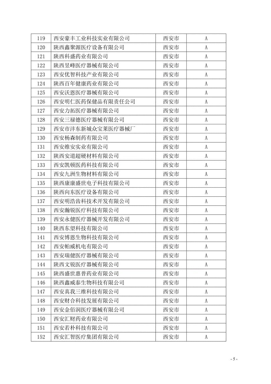 2017年全医疗器械生产企业信用等级评定汇总表_第5页