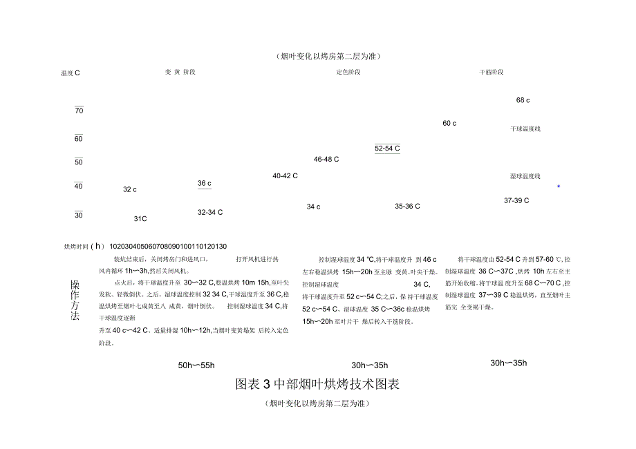 散叶密集烘烤技术图表_第3页