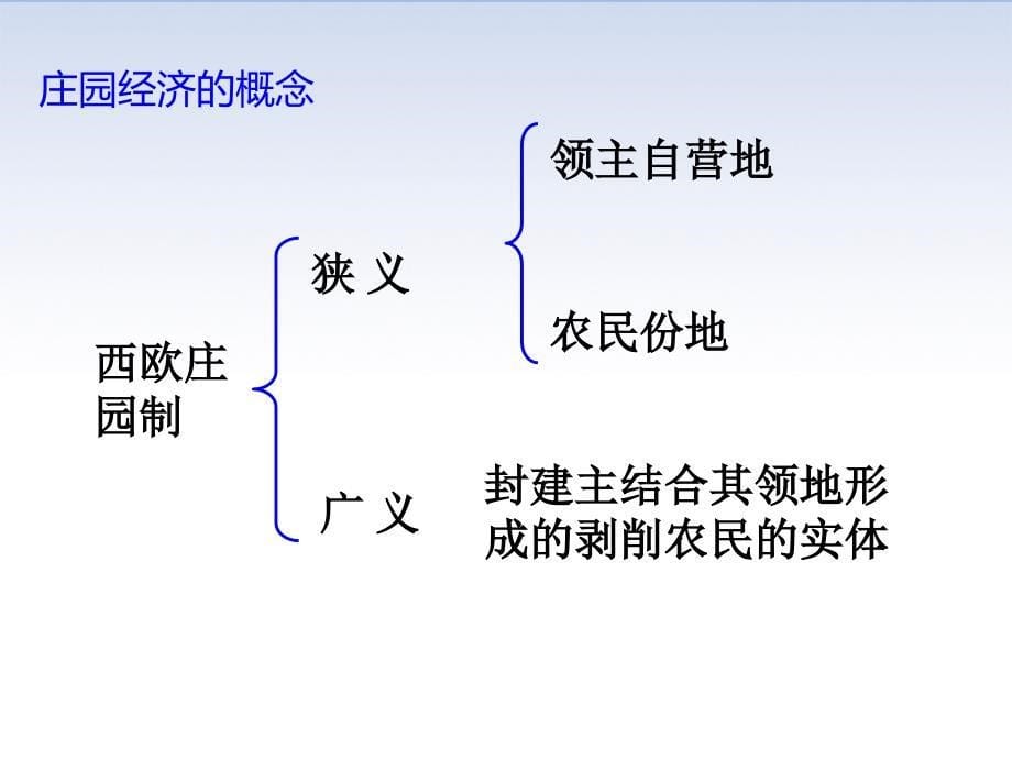 部编版九年级历史上册ppt课件第8课-西欧庄园_第5页