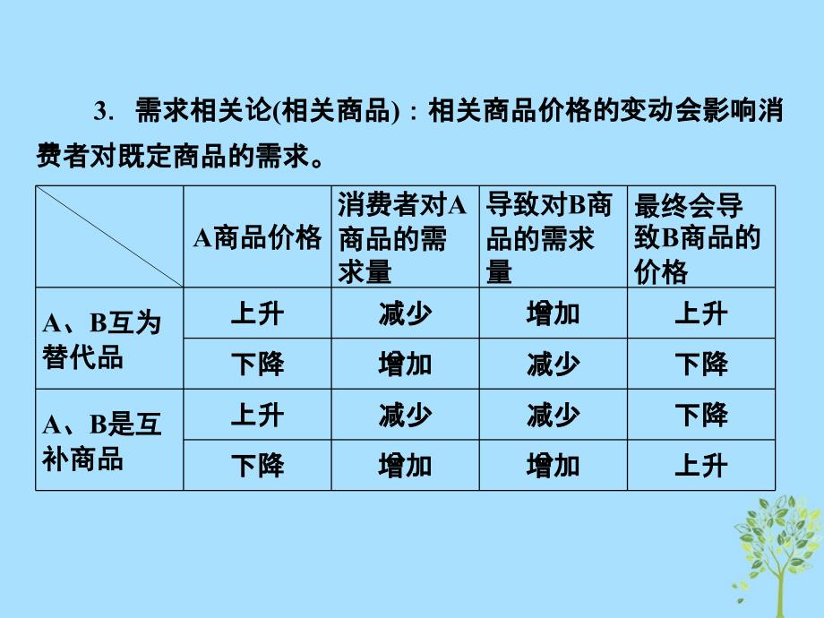 高考政治一轮复习A第1部分经济生活专题一生活与消费考点04价格变动对经济生活的影响课件新人教_第4页