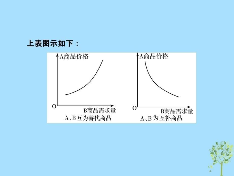 高考政治一轮复习A第1部分经济生活专题一生活与消费考点04价格变动对经济生活的影响课件新人教_第5页