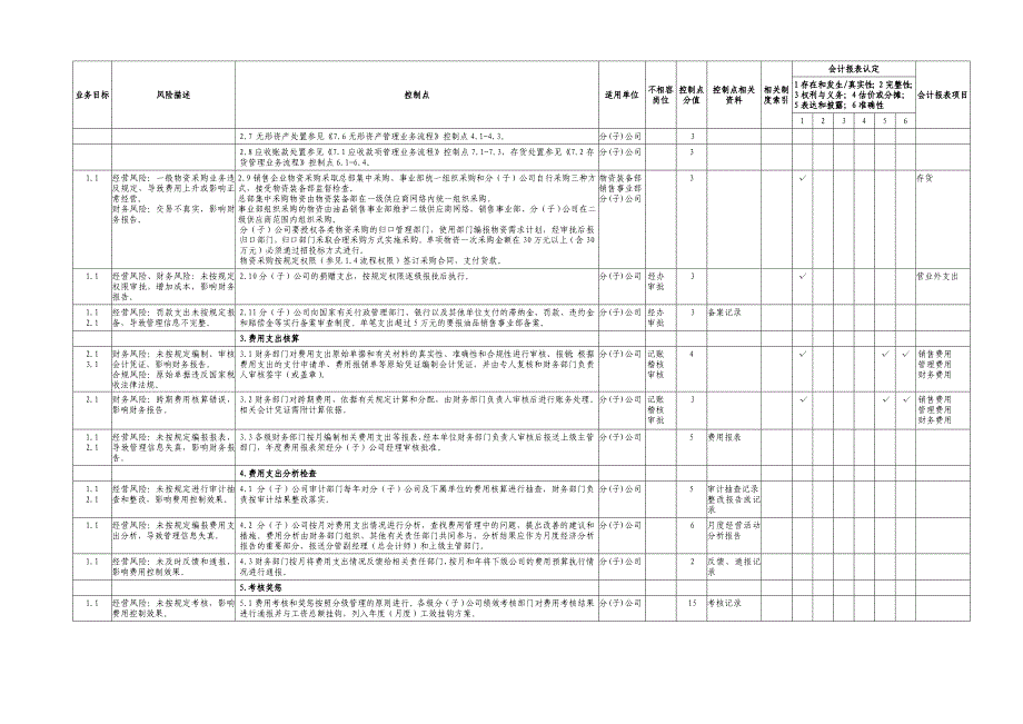 中石化全套内部控制系统制度23商品流通费用管理业务控制矩阵_第2页