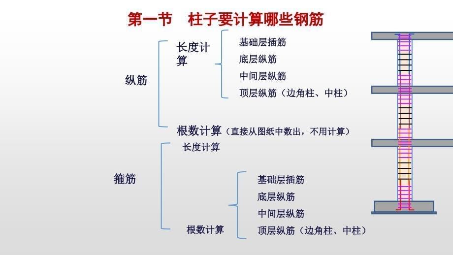 (完整版)16g平法讲解钢筋手算公式课件_第5页