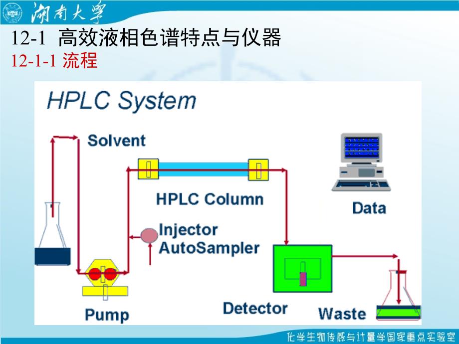 高效液相色谱法湖南大学化学化工学院分析化学仪器部分_第3页