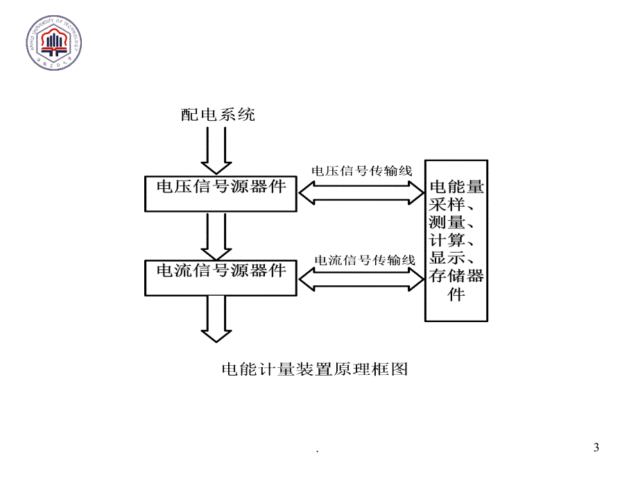 第六章远方抄表与电能计费系统ppt课件_第3页