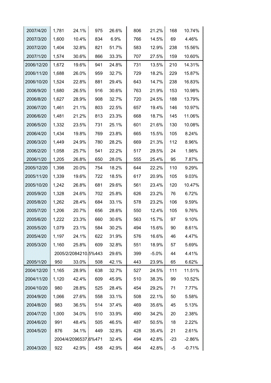 中国历年进出口数据至月_第4页