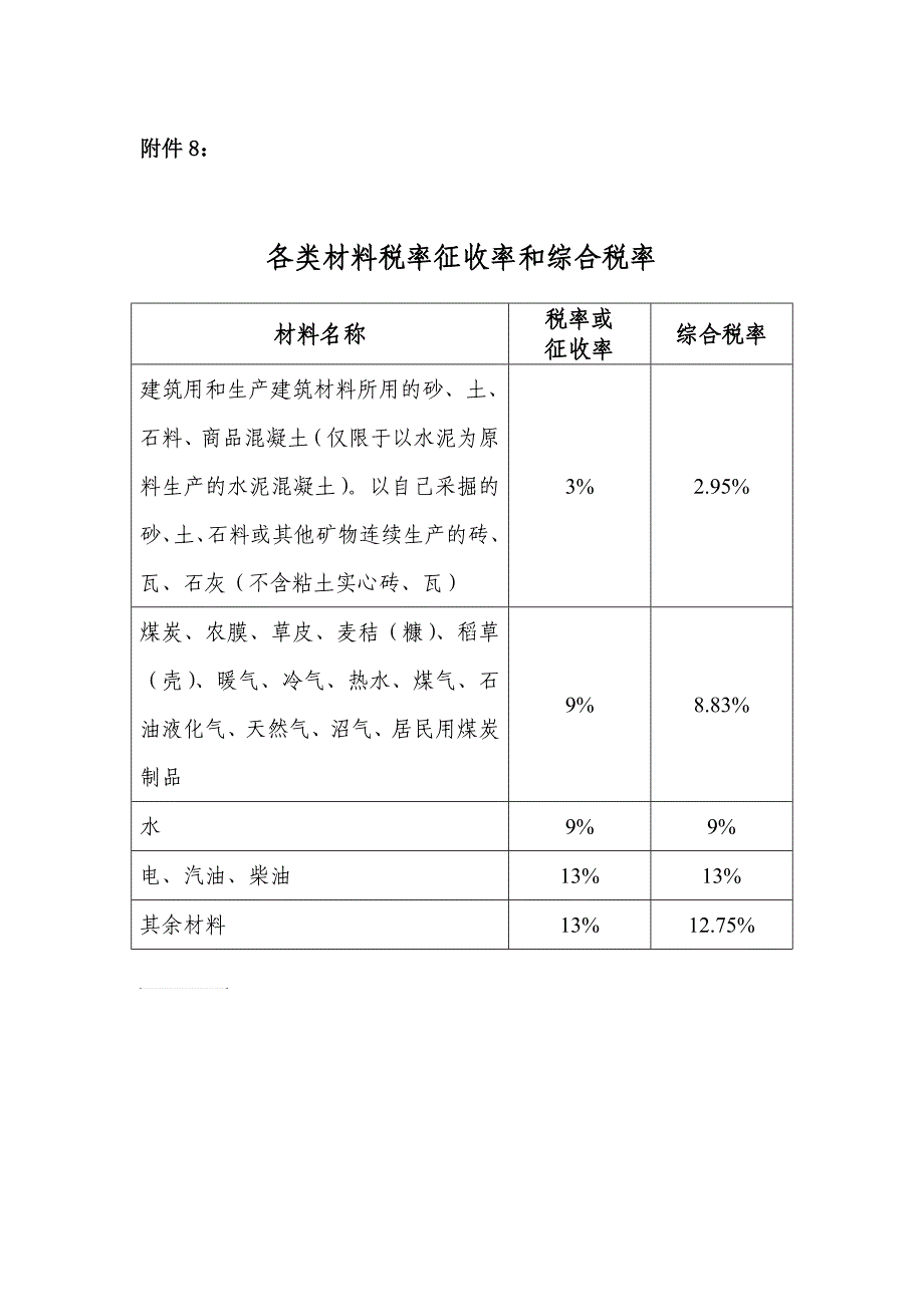各类材料税率征收率和综合税率(2019年4月1日新税率)_第1页