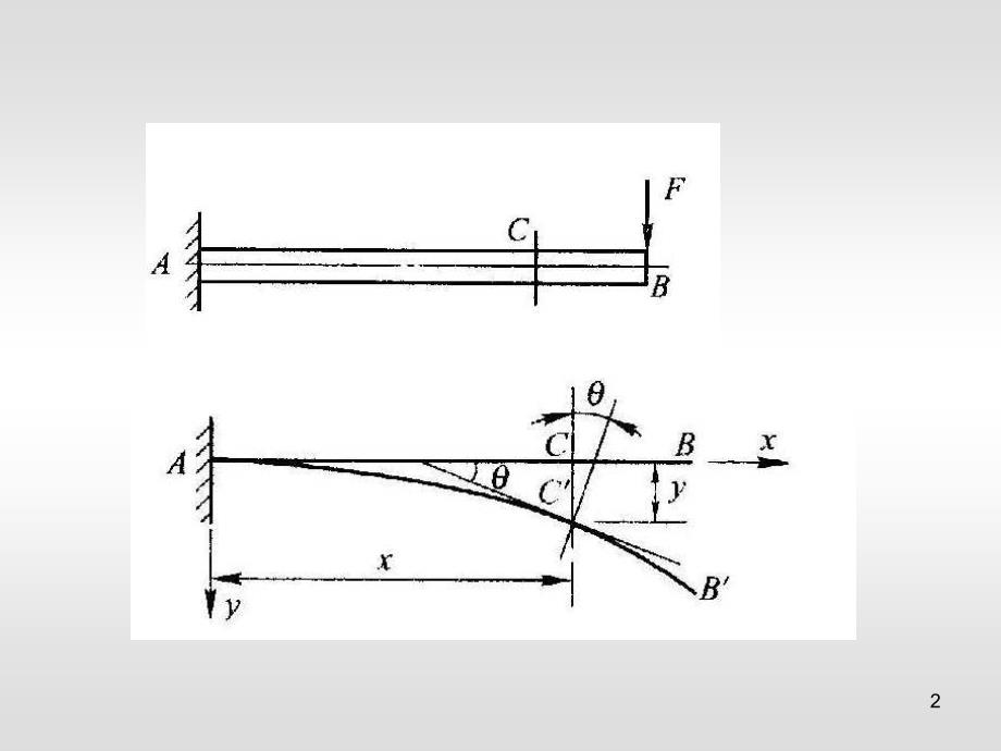 梁的变形及刚度条件_第2页