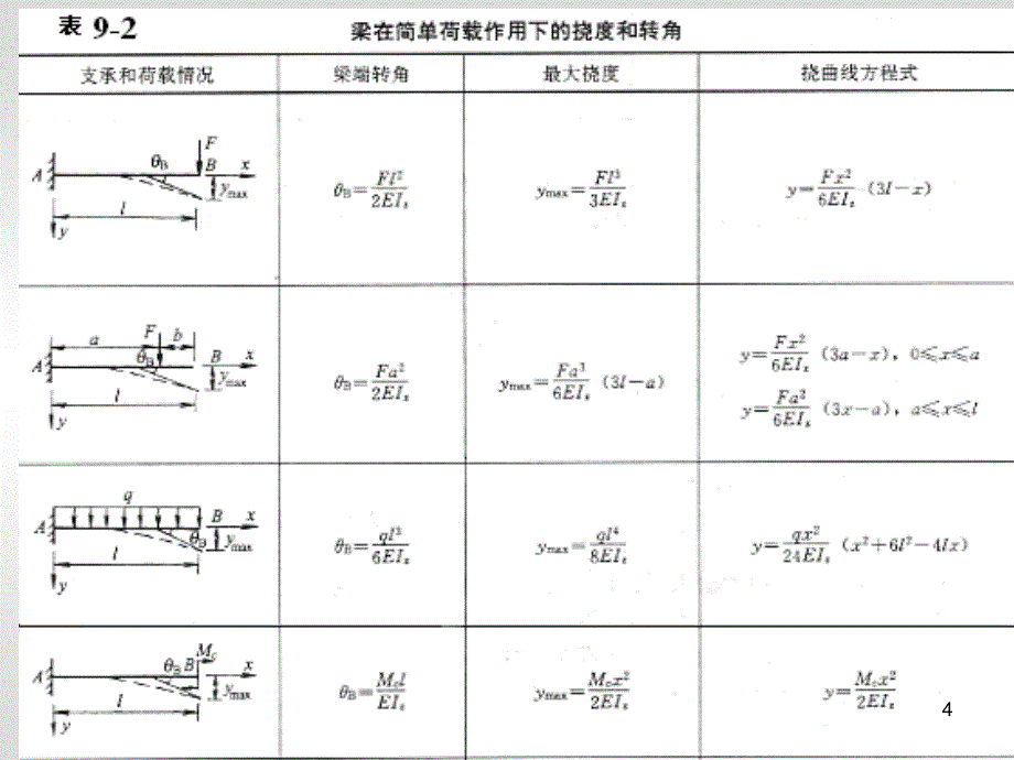 梁的变形及刚度条件_第4页