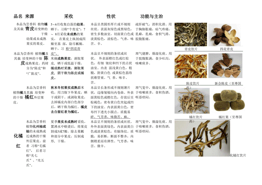 中药饮片青皮、化橘红、橘红、陈皮特征、区别_第1页