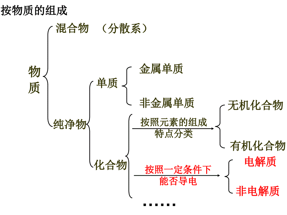 电解质与非电解质_第2页