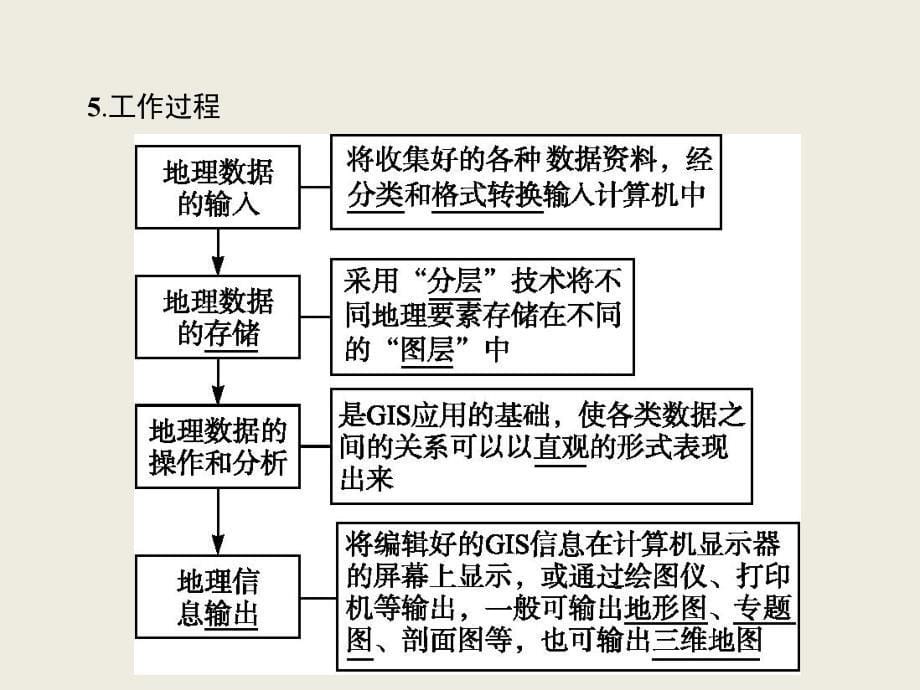 湘教版高中地理必修三第三章第一节地理信息系统及其应用课件共31张PPT_第5页