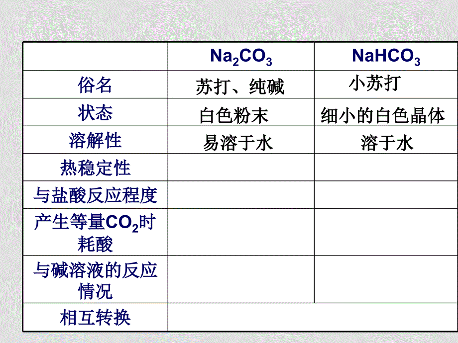 化学专题二：钠、镁及其化合物（三个课件）苏教版必修一钠的化合物_第2页