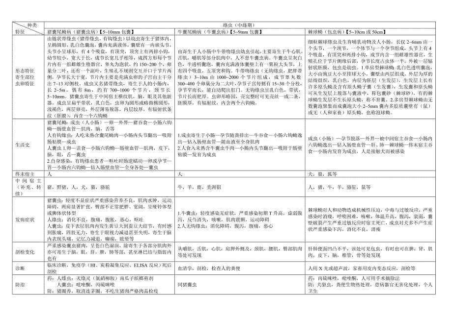 动物寄生虫病学(表格归纳).doc_第3页