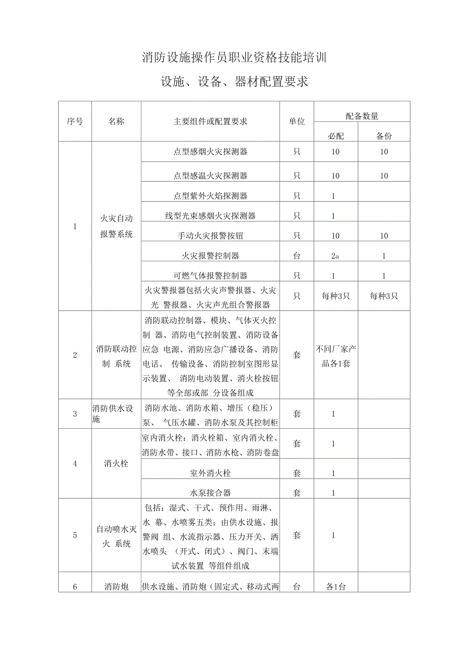 消防设施操作员职业资格技能培训设施、设备、器材配置要求_第1页