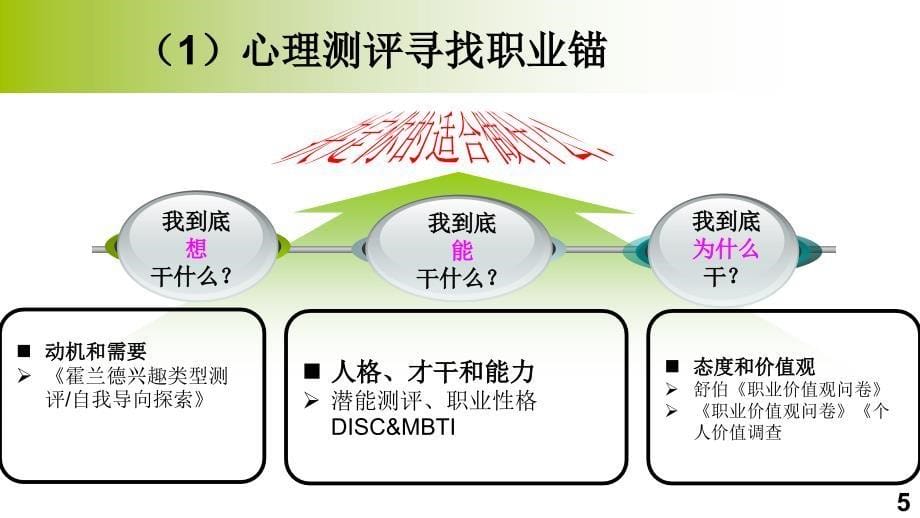 职业生涯定位课件大学生_第5页