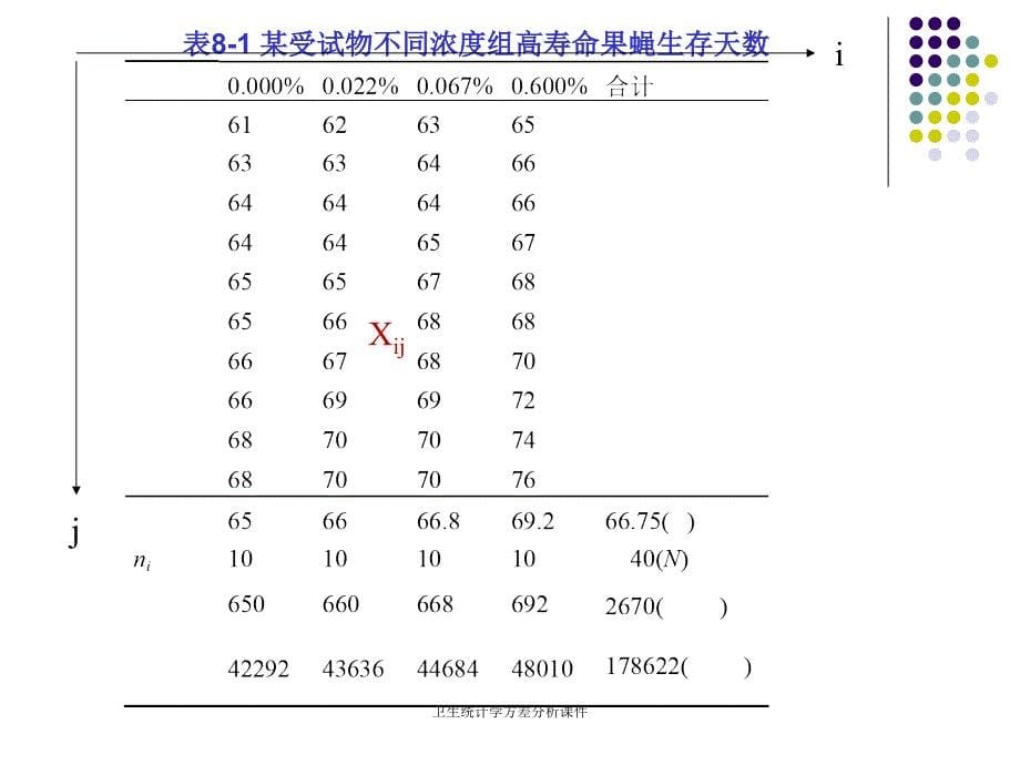 卫生统计学方差分析课件_第5页