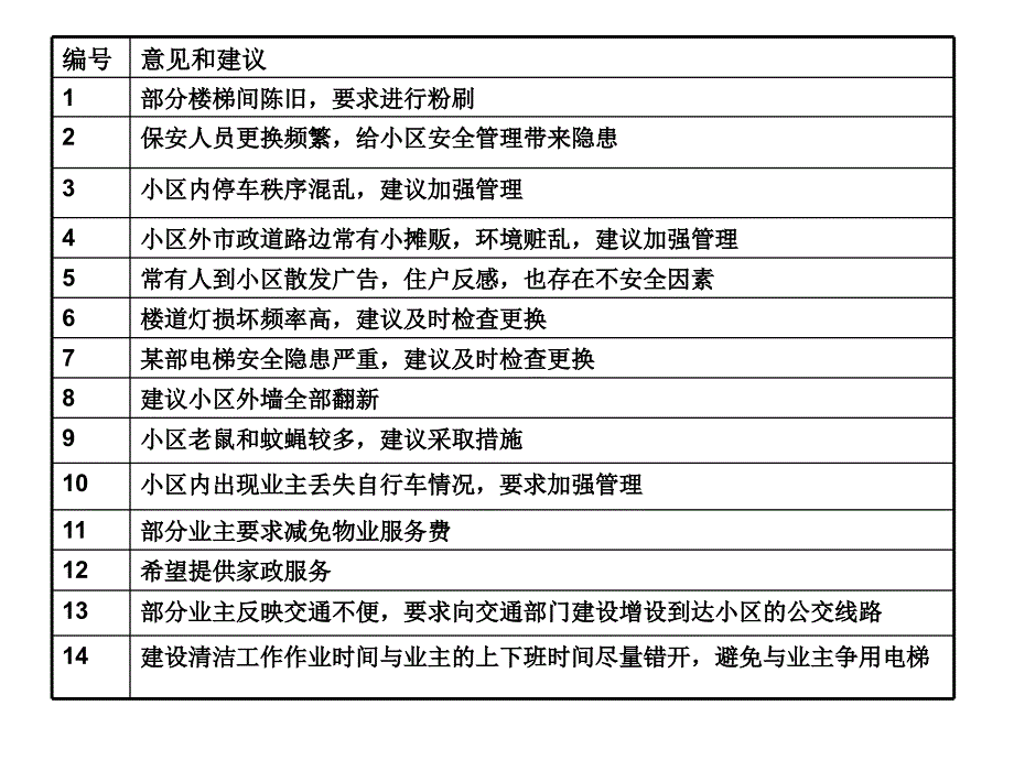 物业管理实务案例分析_第3页