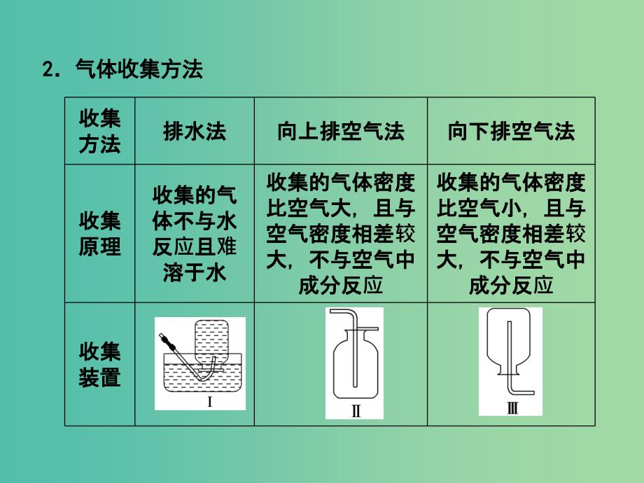 高考化学一轮复习 10.11热点突破 常见气体的制备课件.ppt_第4页