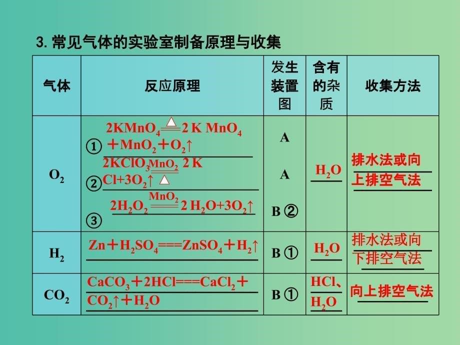 高考化学一轮复习 10.11热点突破 常见气体的制备课件.ppt_第5页