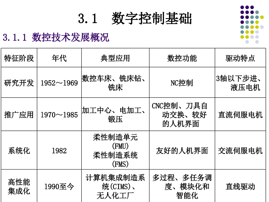 第3章 数控技术(6学时)_第3页