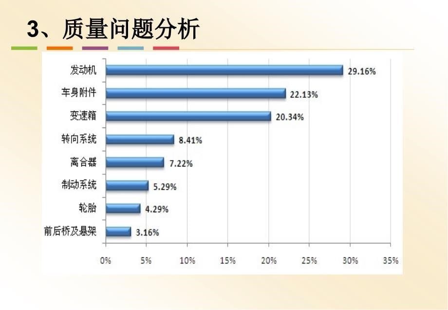 汽车“三包”培训资最系统‘全面有详细应对措施,案例分析_第5页