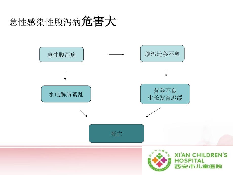 中国儿童急性感染性腹泻诊治指南解读1_第3页