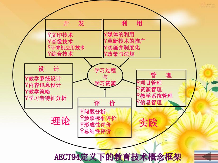 教育技术发展历史_第3页