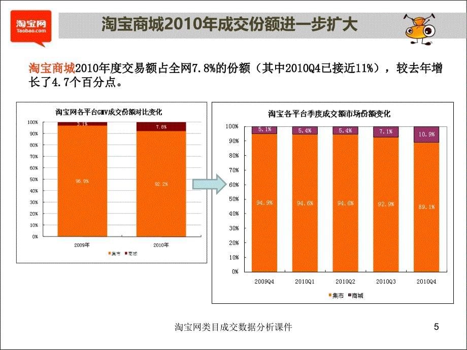 淘宝网类目成交数据分析课件_第5页