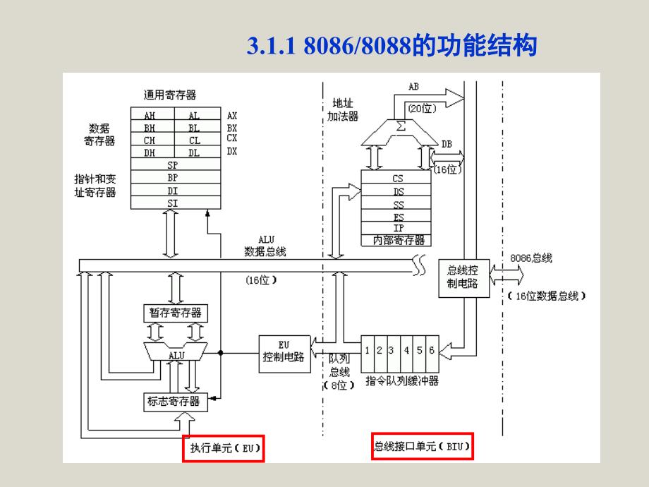 微处理器的编程结构_第3页