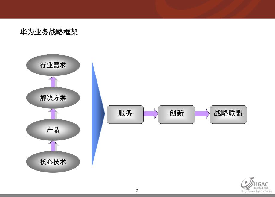 华为业务战略框架_第3页