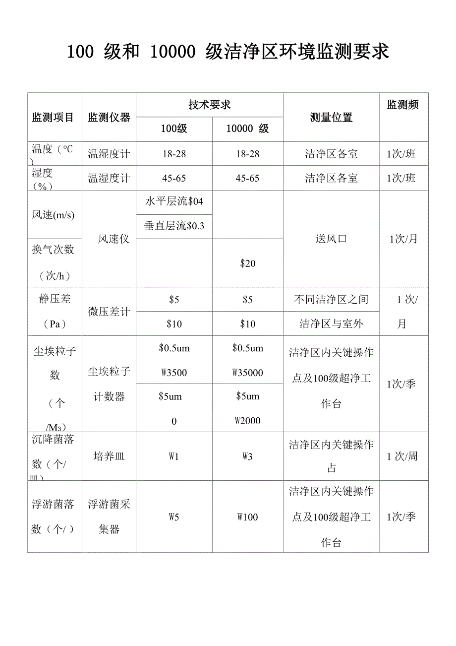 洁净区环境监测要求_第2页