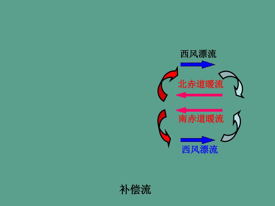 第二节大规模的海水运动.ppt课件_第4页