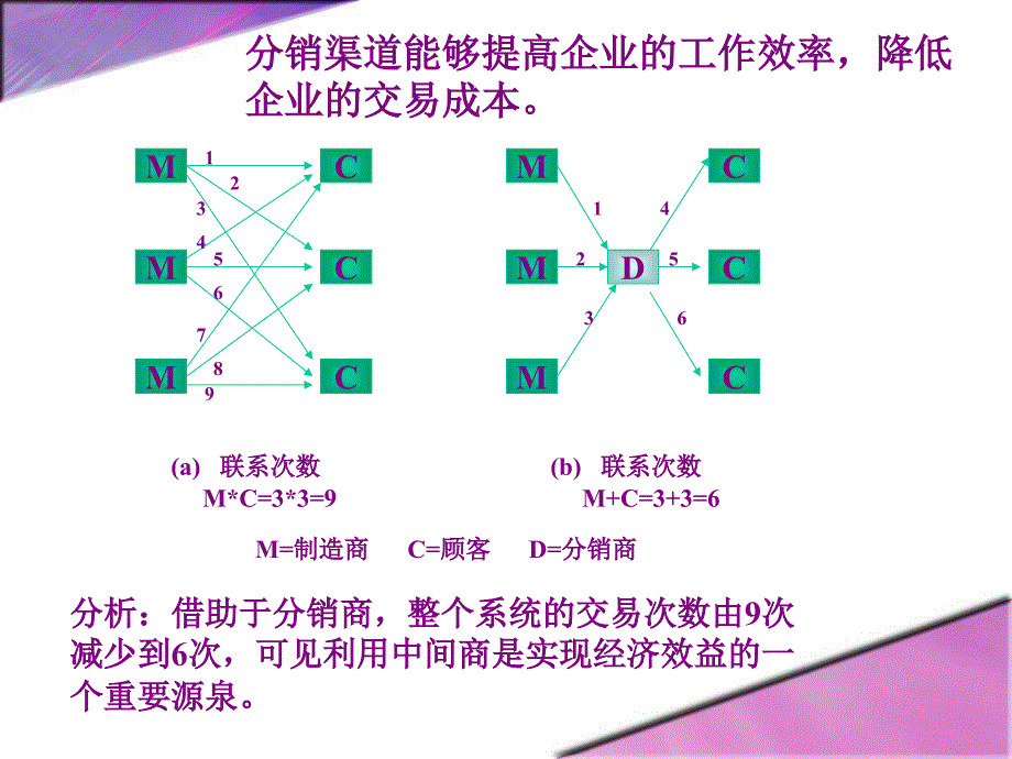 饭店营销渠道(精)课件_第3页