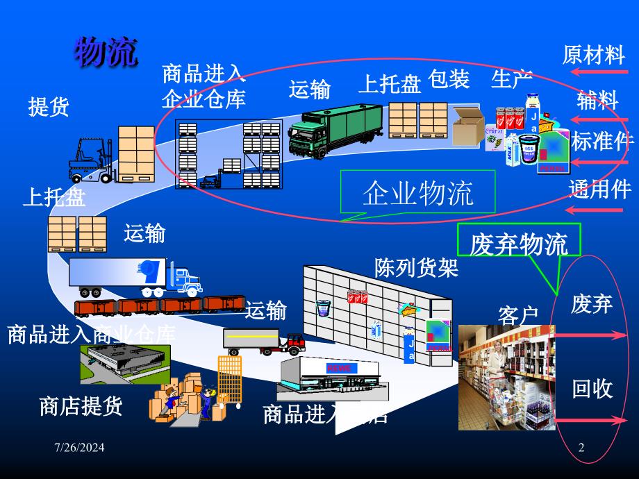 教学课件第五章生产物流_第2页