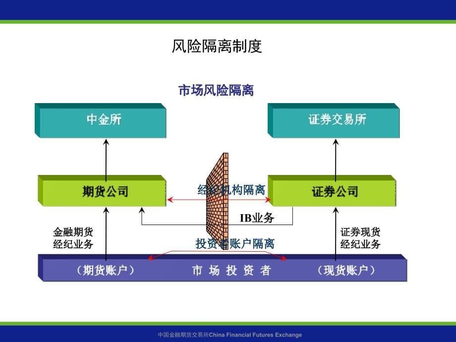 股指期货业务规则与制度PPT参考课件_第5页