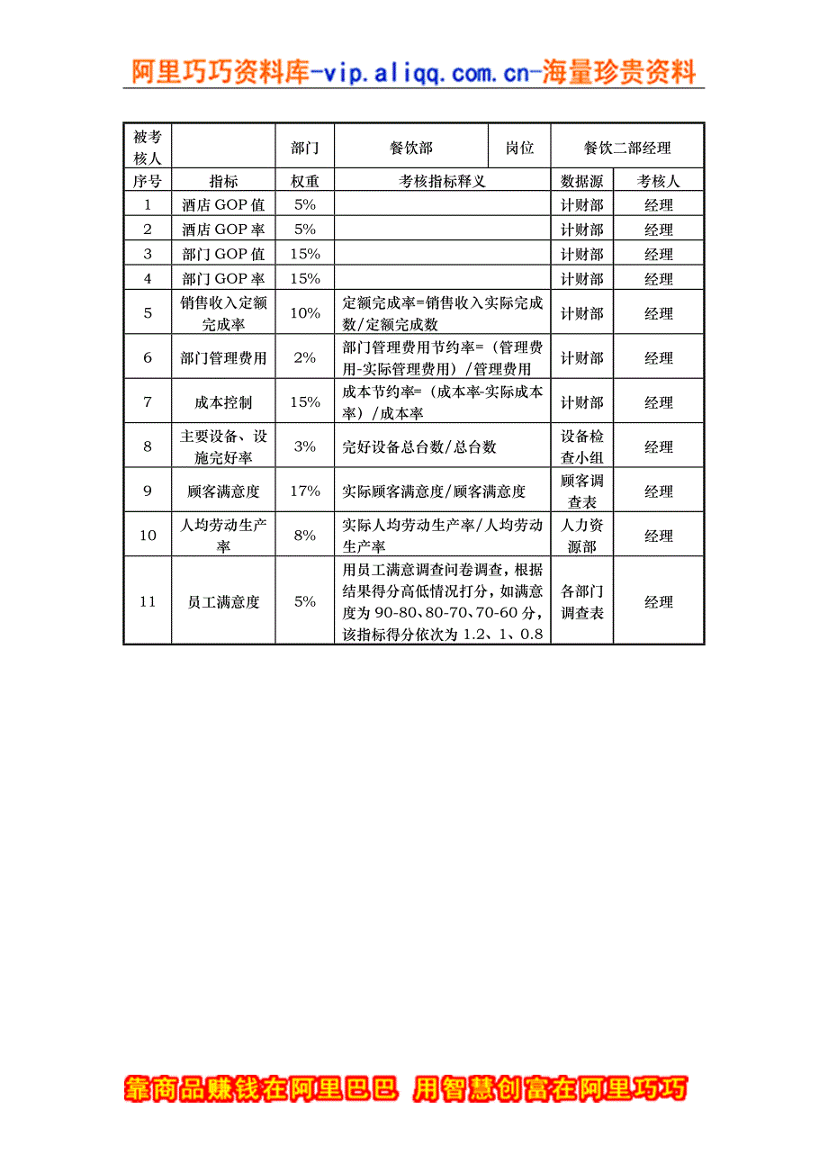 餐饮二部经理考核指标说明表_第1页